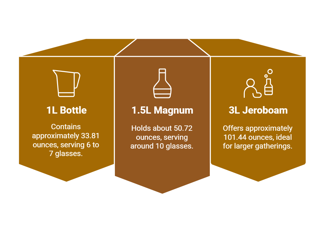 Infographic comparing different wine bottle sizes: 1L bottle (33.81 oz, 6-7 glasses), 1.5L Magnum (50.72 oz, 10 glasses), and 3L Jeroboam (101.44 oz, ideal for gatherings).