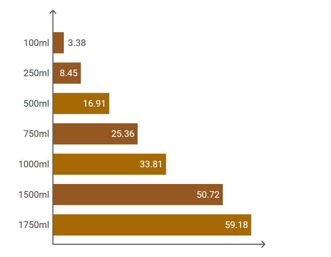 A bar chart displaying milliliters to fluid ounces conversions: 100ml (3.38 oz), 250ml (8.45 oz), 500ml (16.91 oz), 750ml (25.36 oz), 1000ml (33.81 oz), 1500ml (50.72 oz), and 1750ml (59.18 oz)